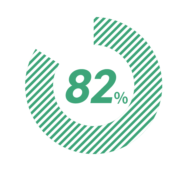 82%