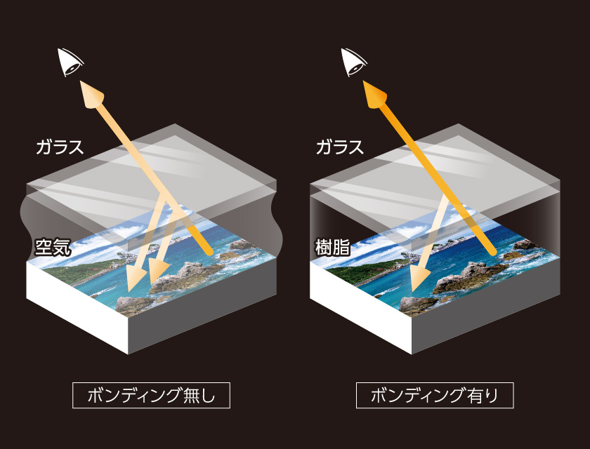 オプティカルボンディング